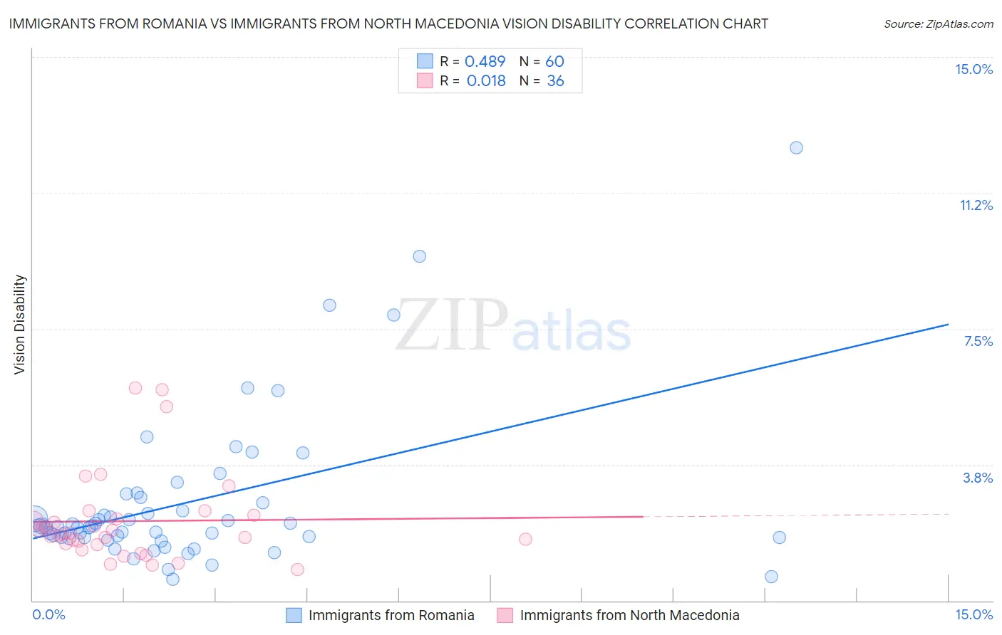 Immigrants from Romania vs Immigrants from North Macedonia Vision Disability