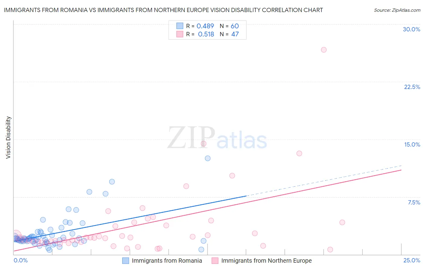Immigrants from Romania vs Immigrants from Northern Europe Vision Disability