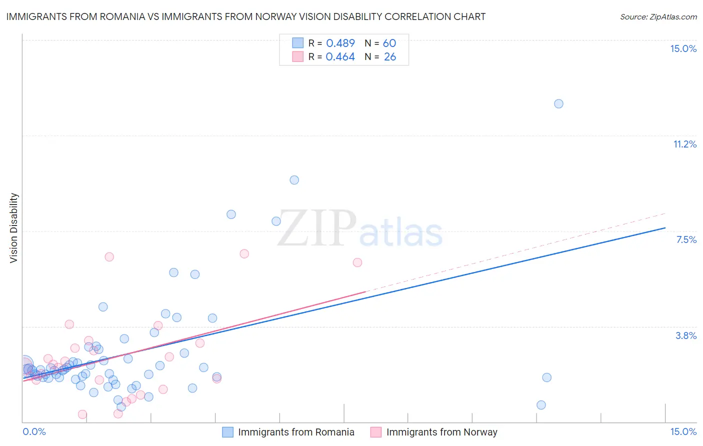 Immigrants from Romania vs Immigrants from Norway Vision Disability