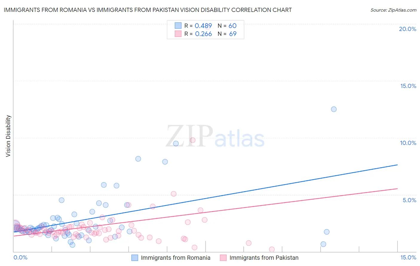Immigrants from Romania vs Immigrants from Pakistan Vision Disability