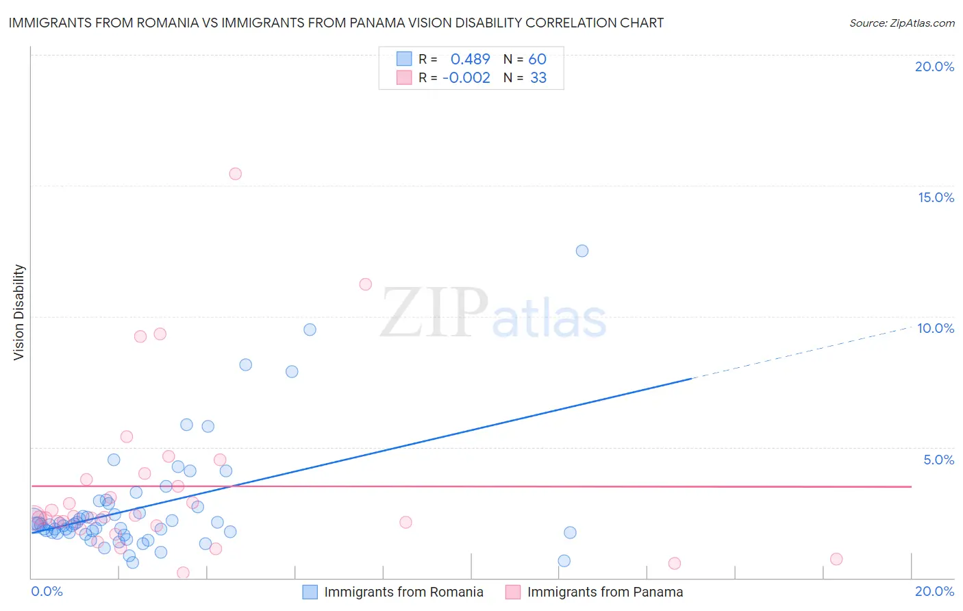 Immigrants from Romania vs Immigrants from Panama Vision Disability