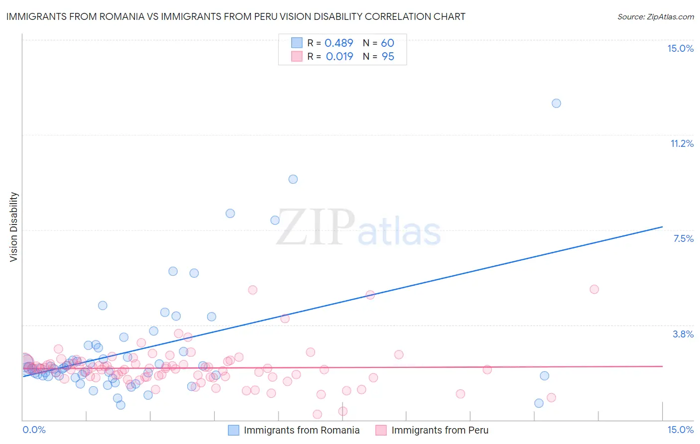 Immigrants from Romania vs Immigrants from Peru Vision Disability