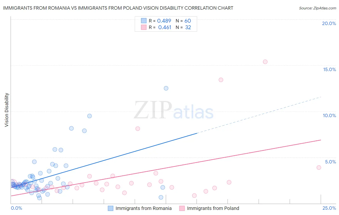 Immigrants from Romania vs Immigrants from Poland Vision Disability