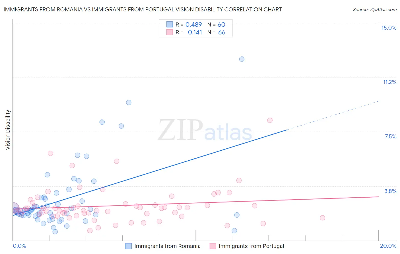 Immigrants from Romania vs Immigrants from Portugal Vision Disability