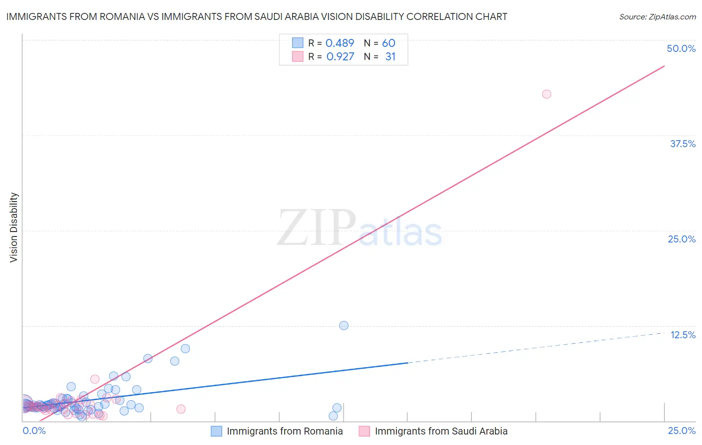 Immigrants from Romania vs Immigrants from Saudi Arabia Vision Disability