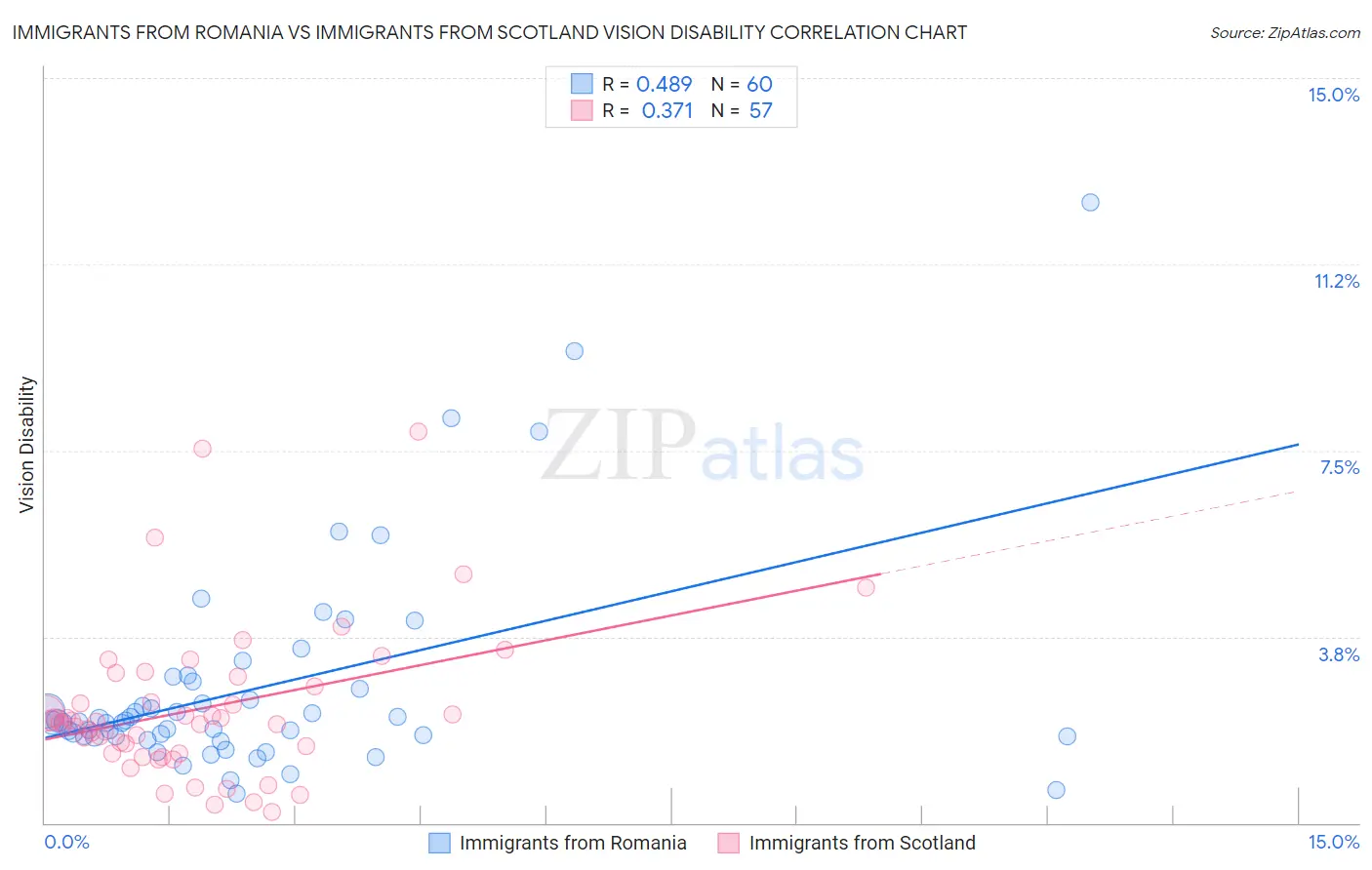 Immigrants from Romania vs Immigrants from Scotland Vision Disability