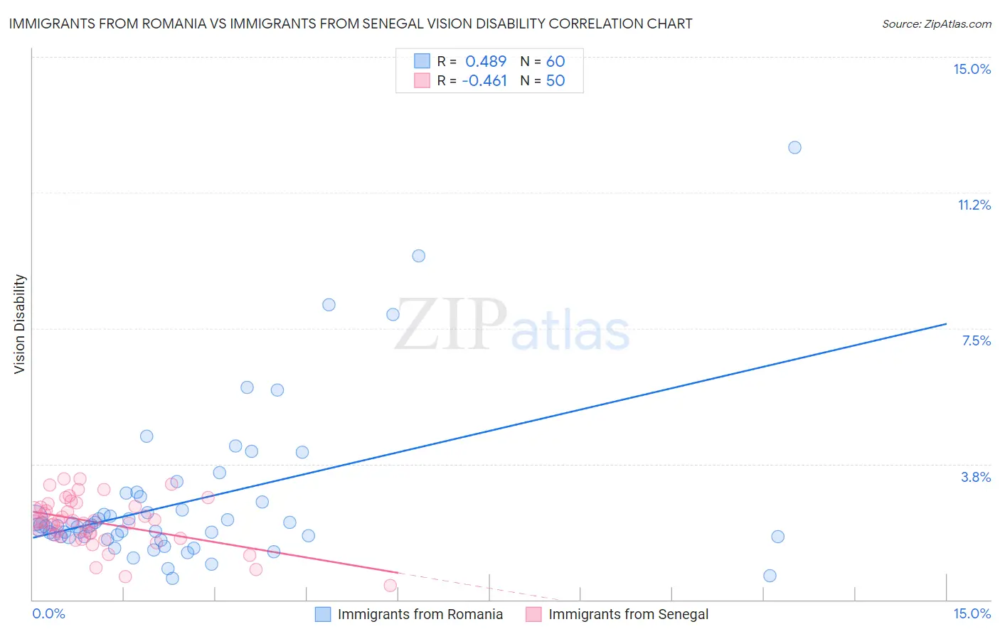 Immigrants from Romania vs Immigrants from Senegal Vision Disability