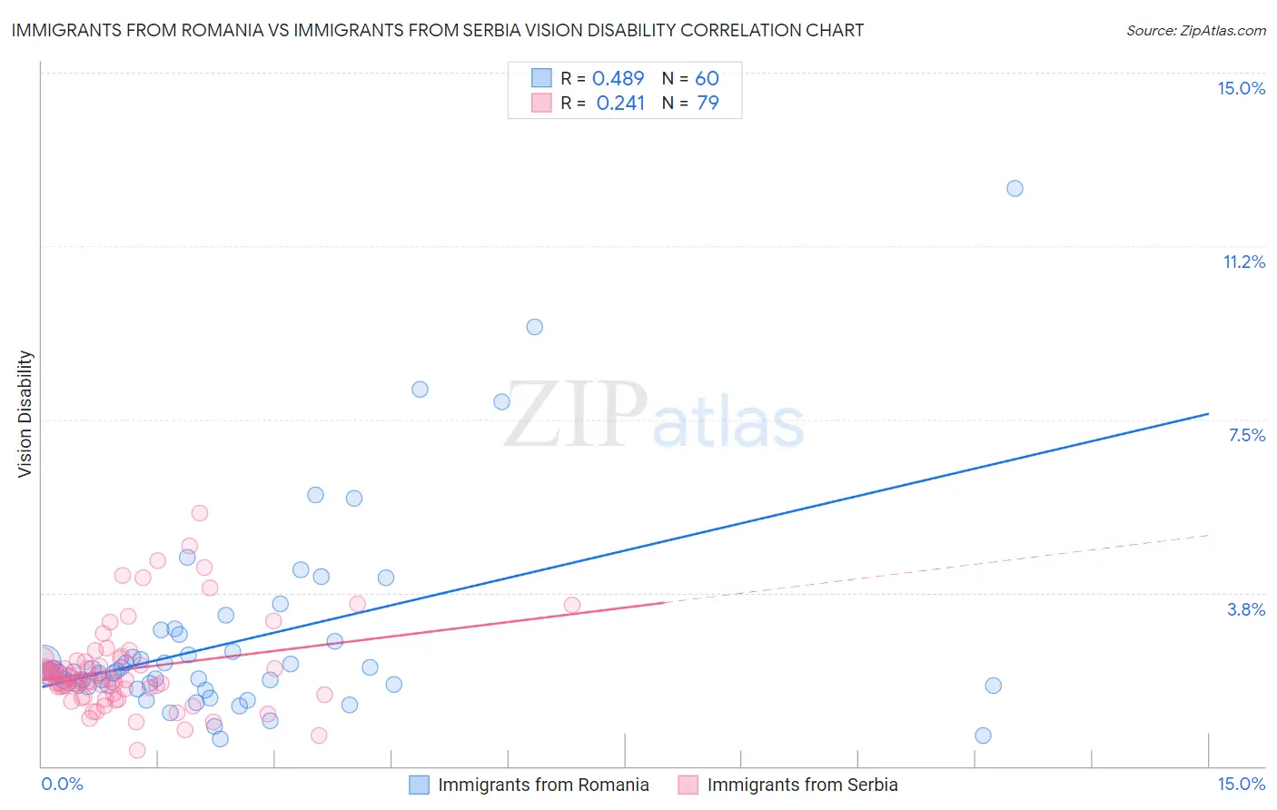Immigrants from Romania vs Immigrants from Serbia Vision Disability