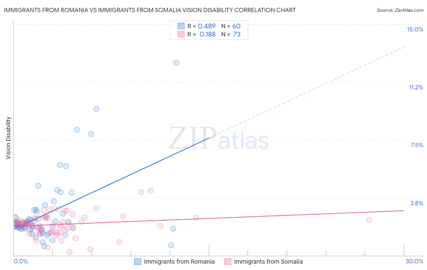 Immigrants from Romania vs Immigrants from Somalia Vision Disability