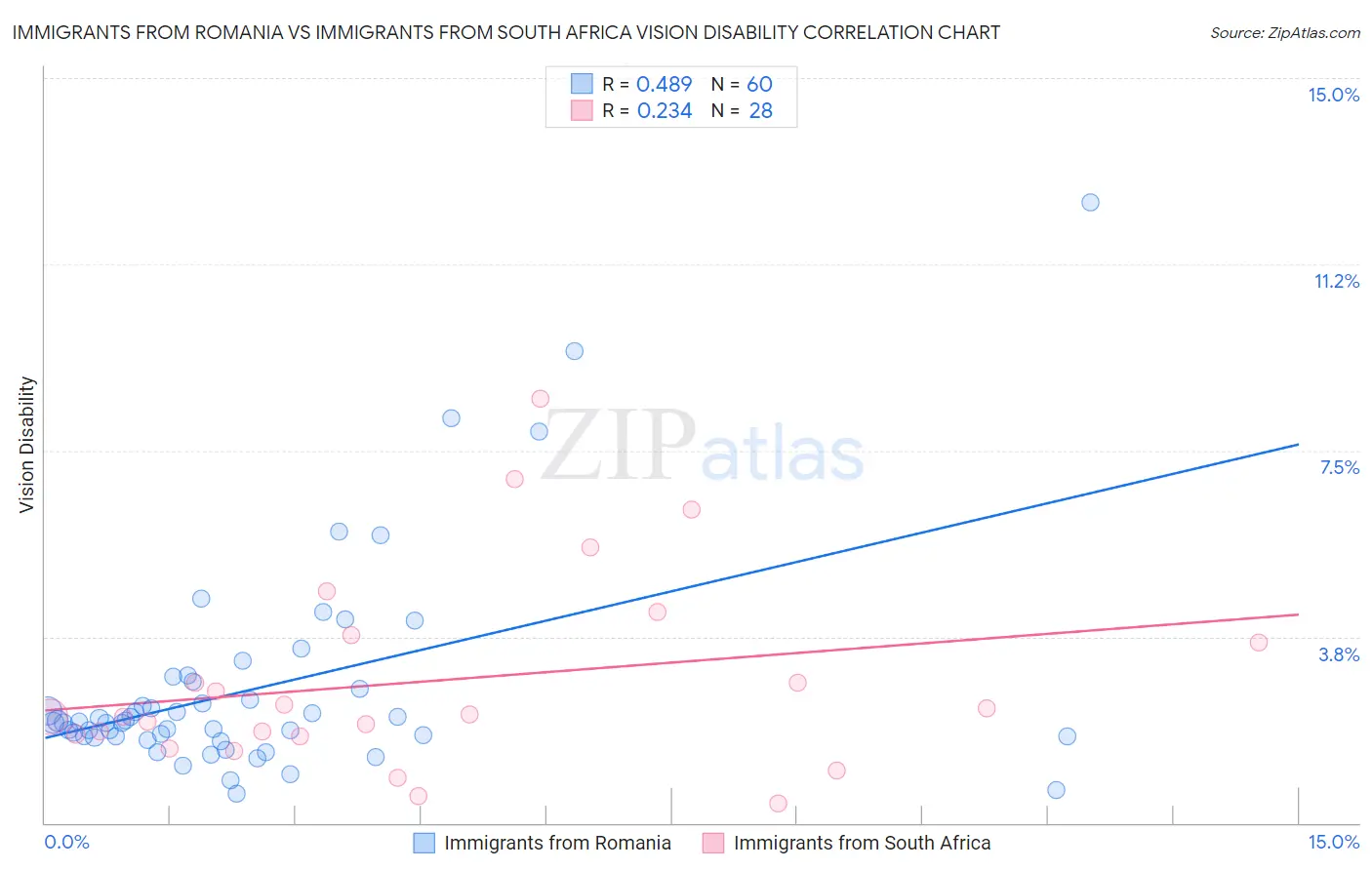 Immigrants from Romania vs Immigrants from South Africa Vision Disability