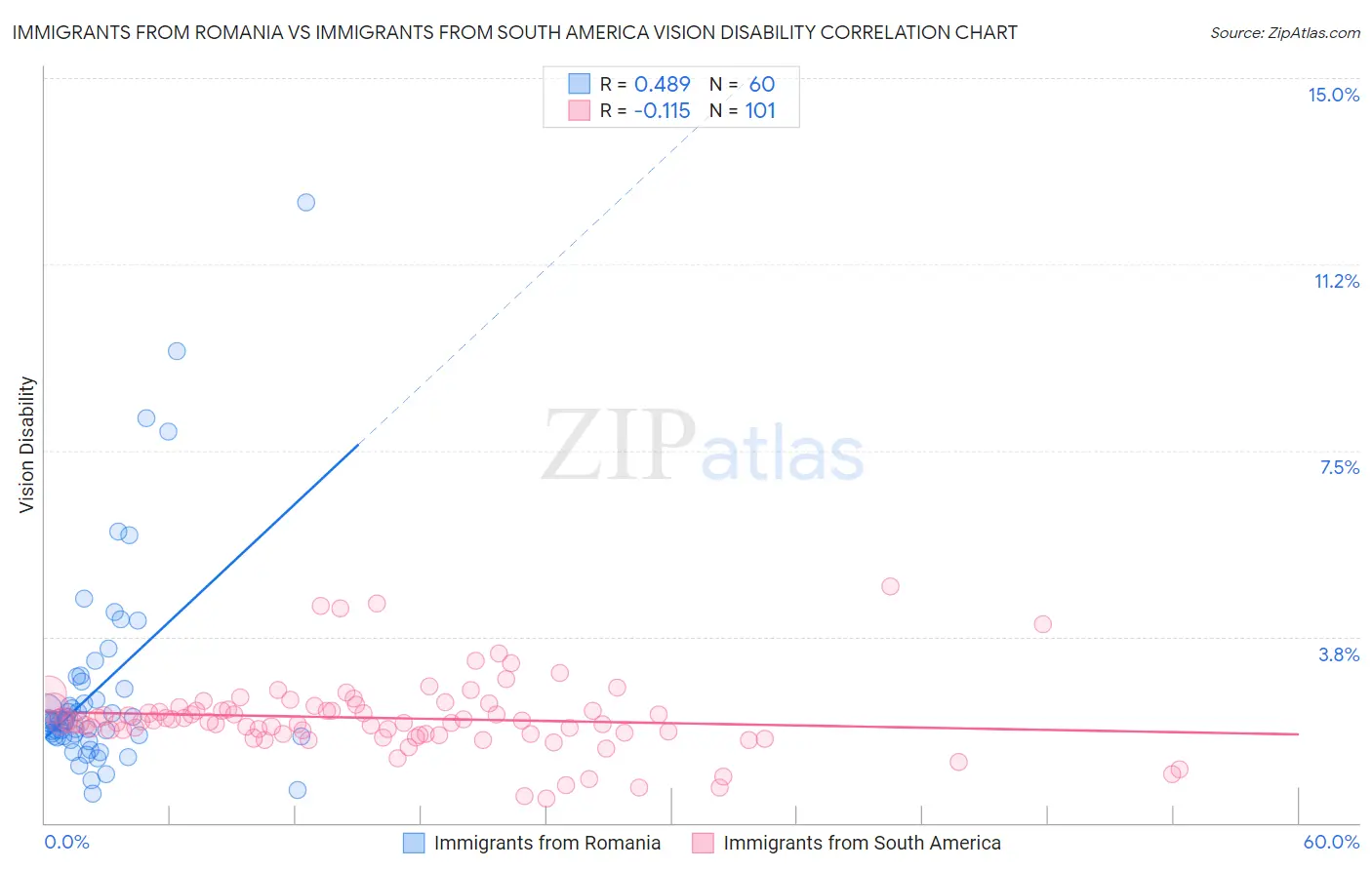Immigrants from Romania vs Immigrants from South America Vision Disability