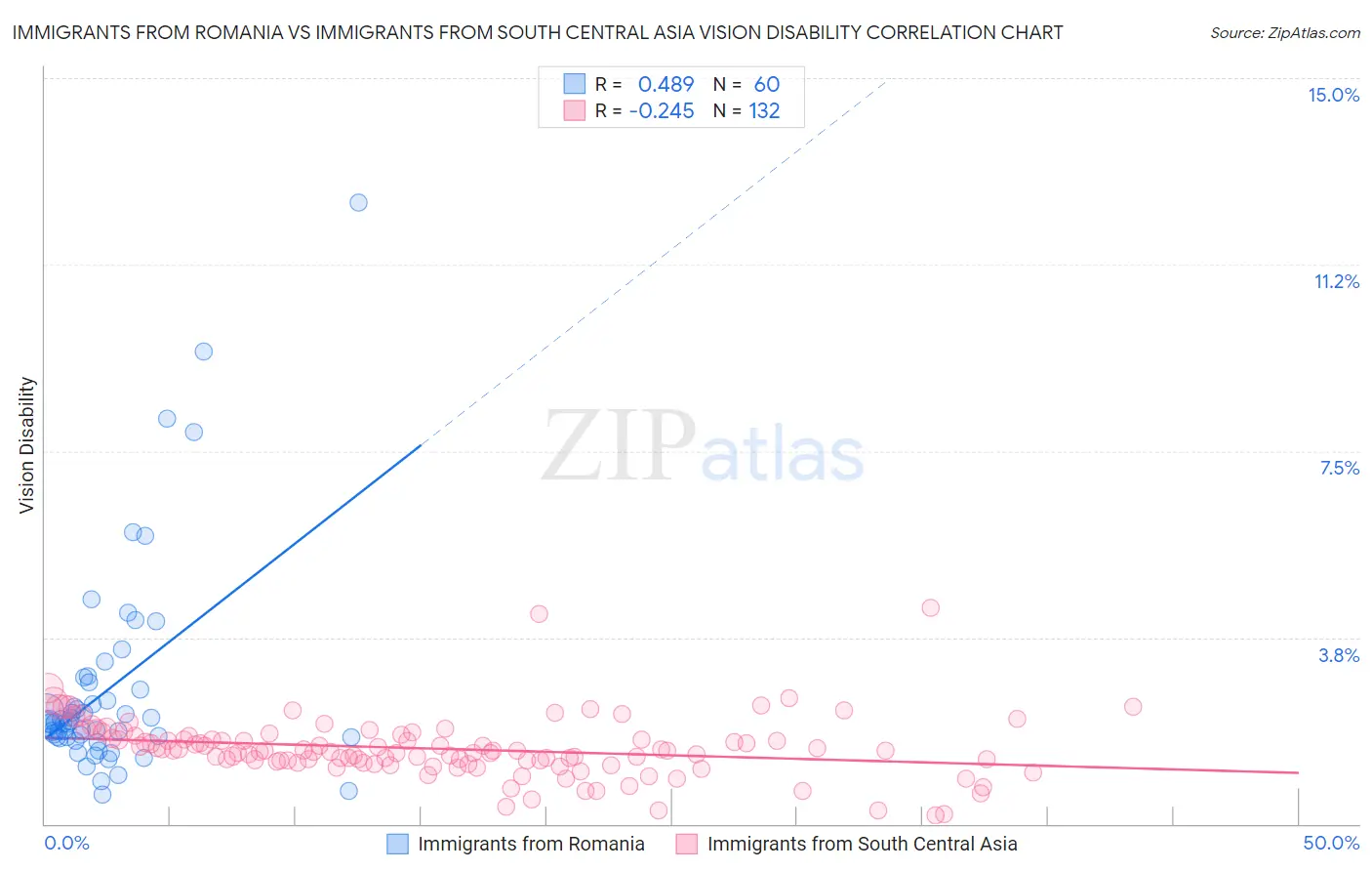 Immigrants from Romania vs Immigrants from South Central Asia Vision Disability
