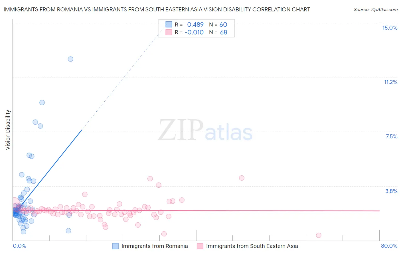 Immigrants from Romania vs Immigrants from South Eastern Asia Vision Disability