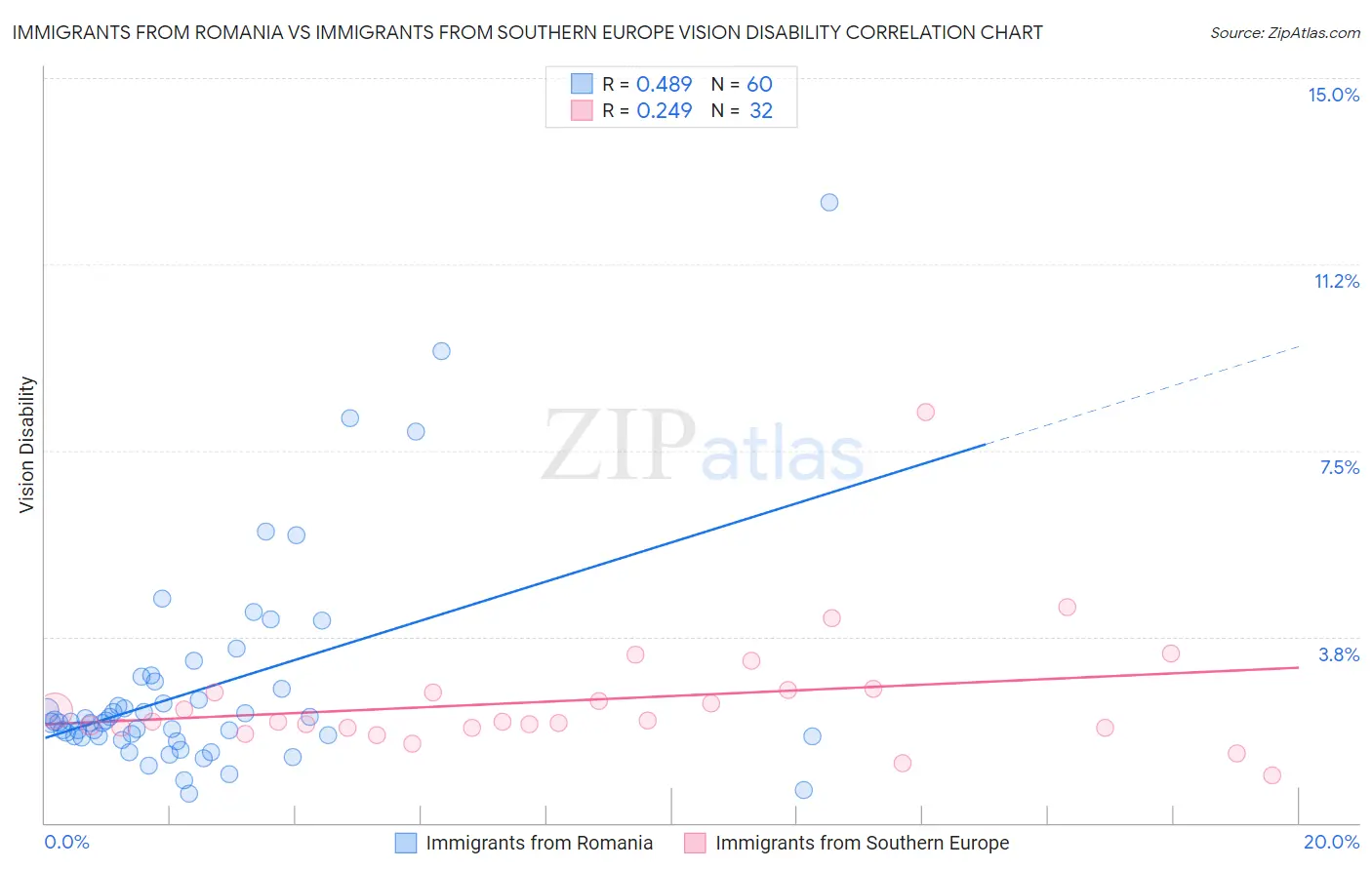Immigrants from Romania vs Immigrants from Southern Europe Vision Disability