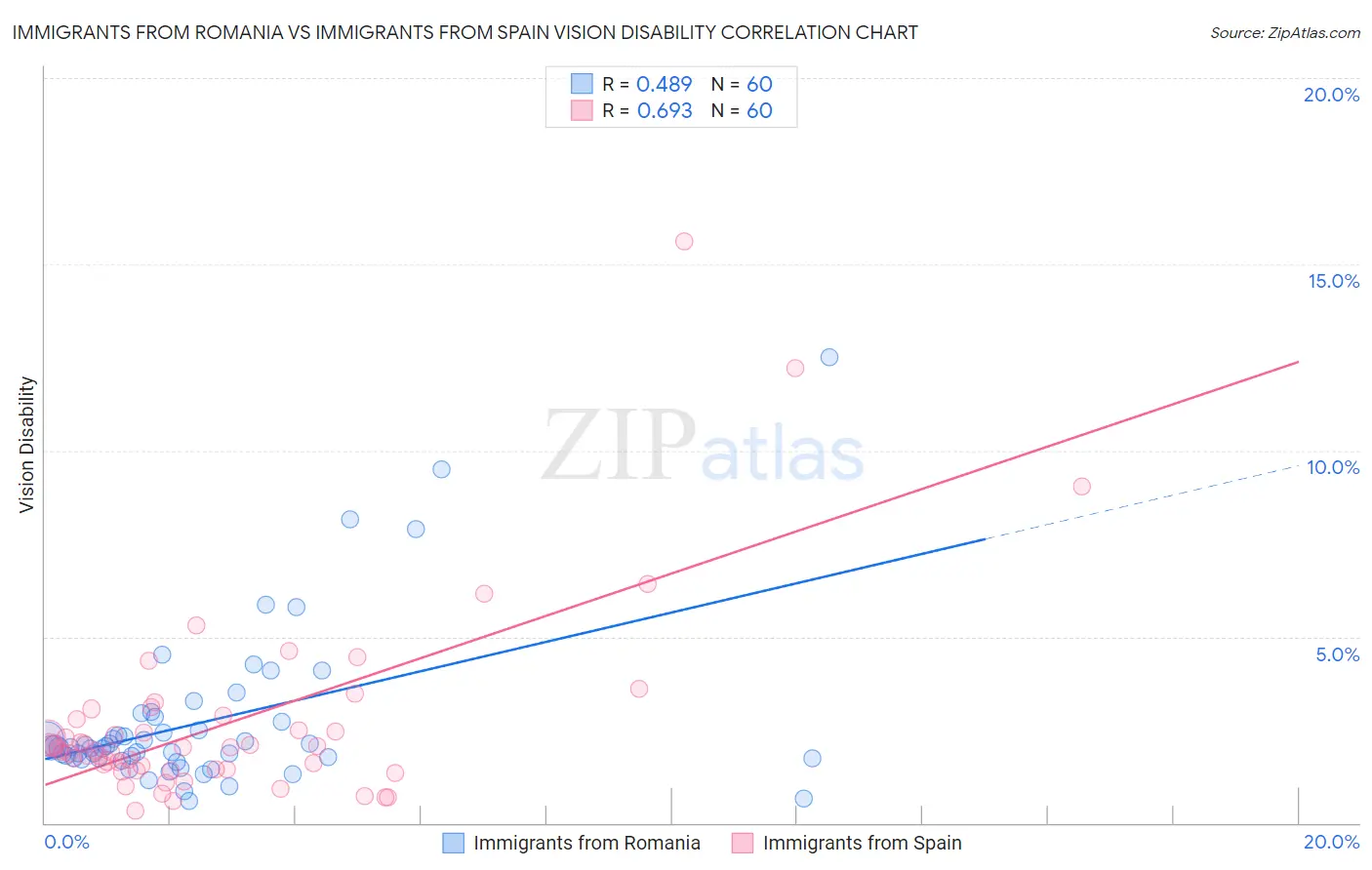 Immigrants from Romania vs Immigrants from Spain Vision Disability