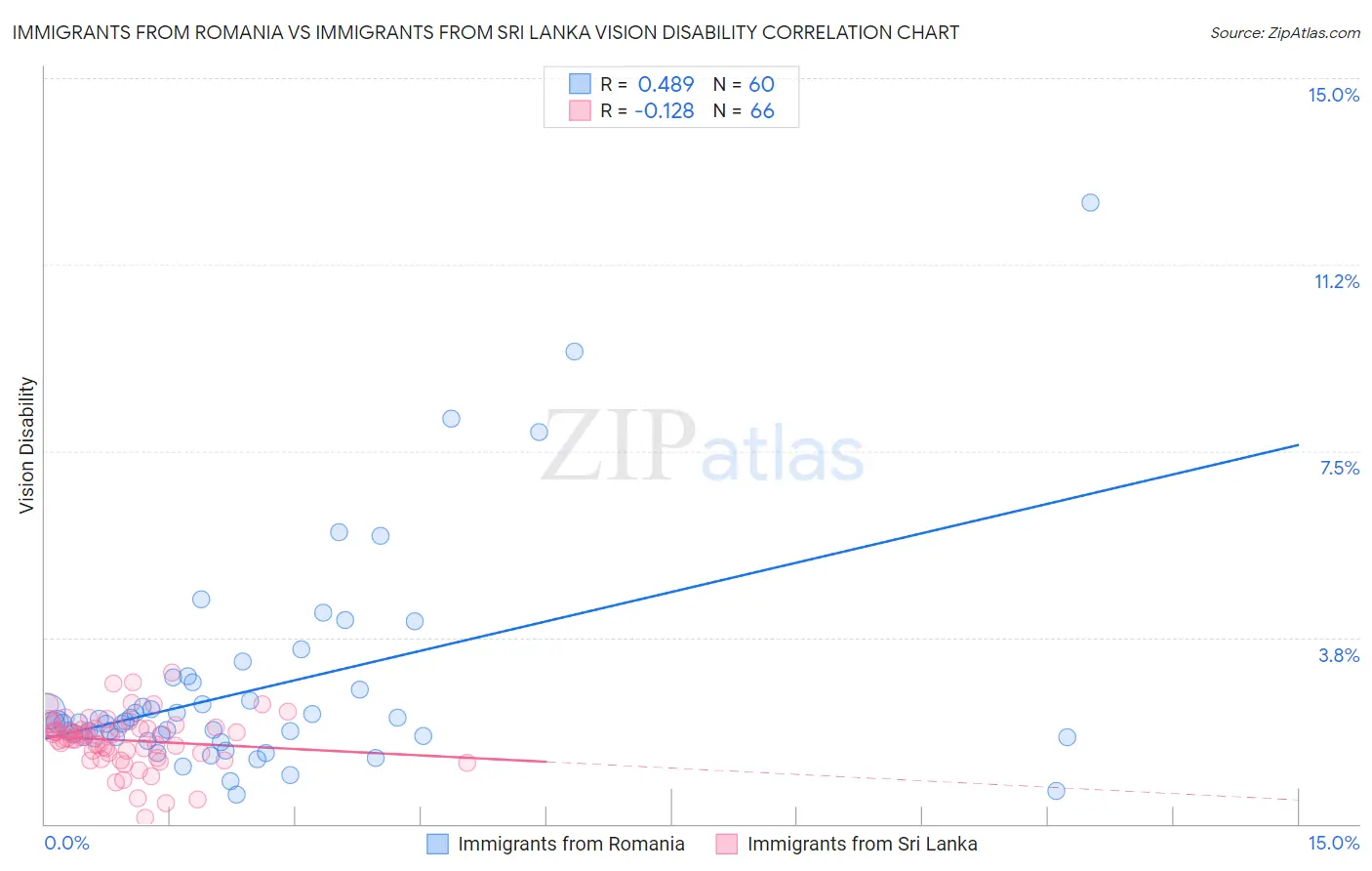 Immigrants from Romania vs Immigrants from Sri Lanka Vision Disability