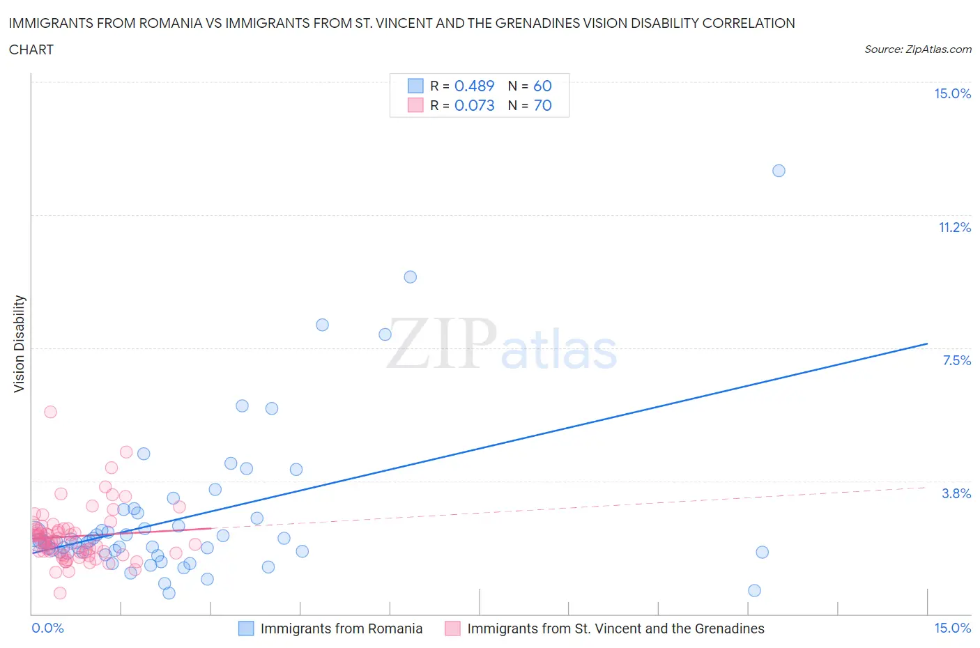 Immigrants from Romania vs Immigrants from St. Vincent and the Grenadines Vision Disability