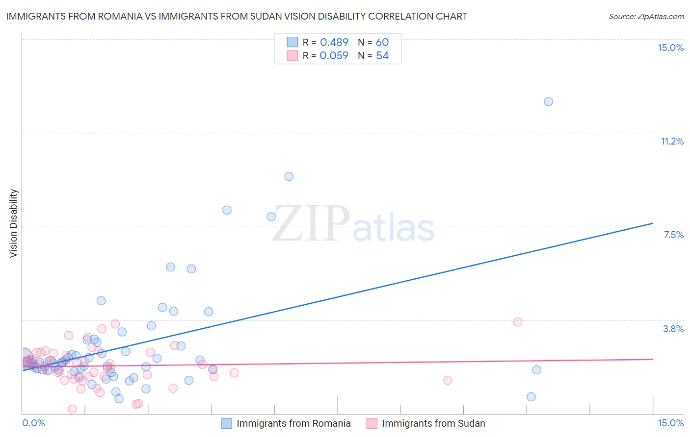 Immigrants from Romania vs Immigrants from Sudan Vision Disability