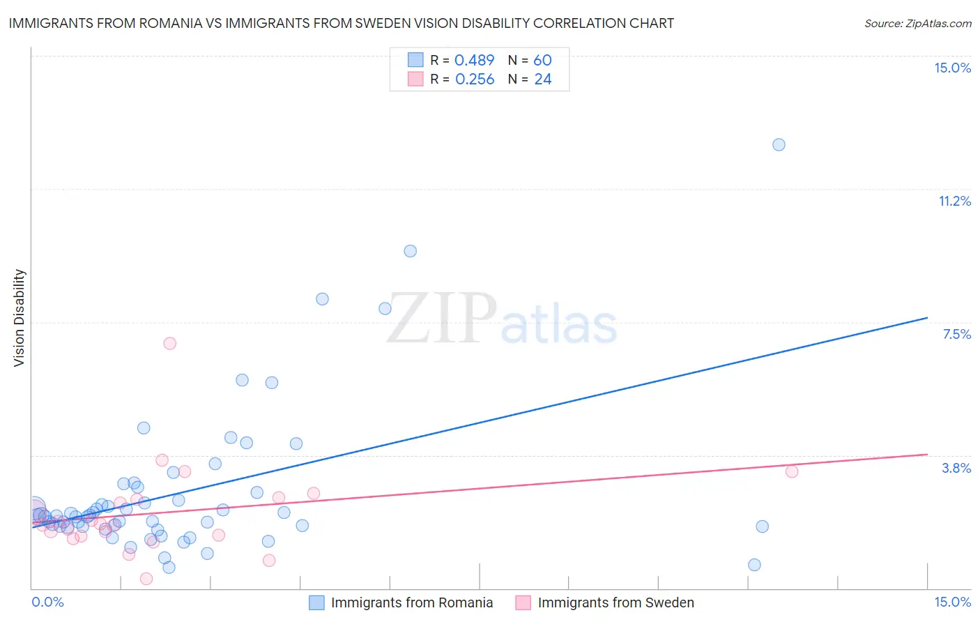 Immigrants from Romania vs Immigrants from Sweden Vision Disability
