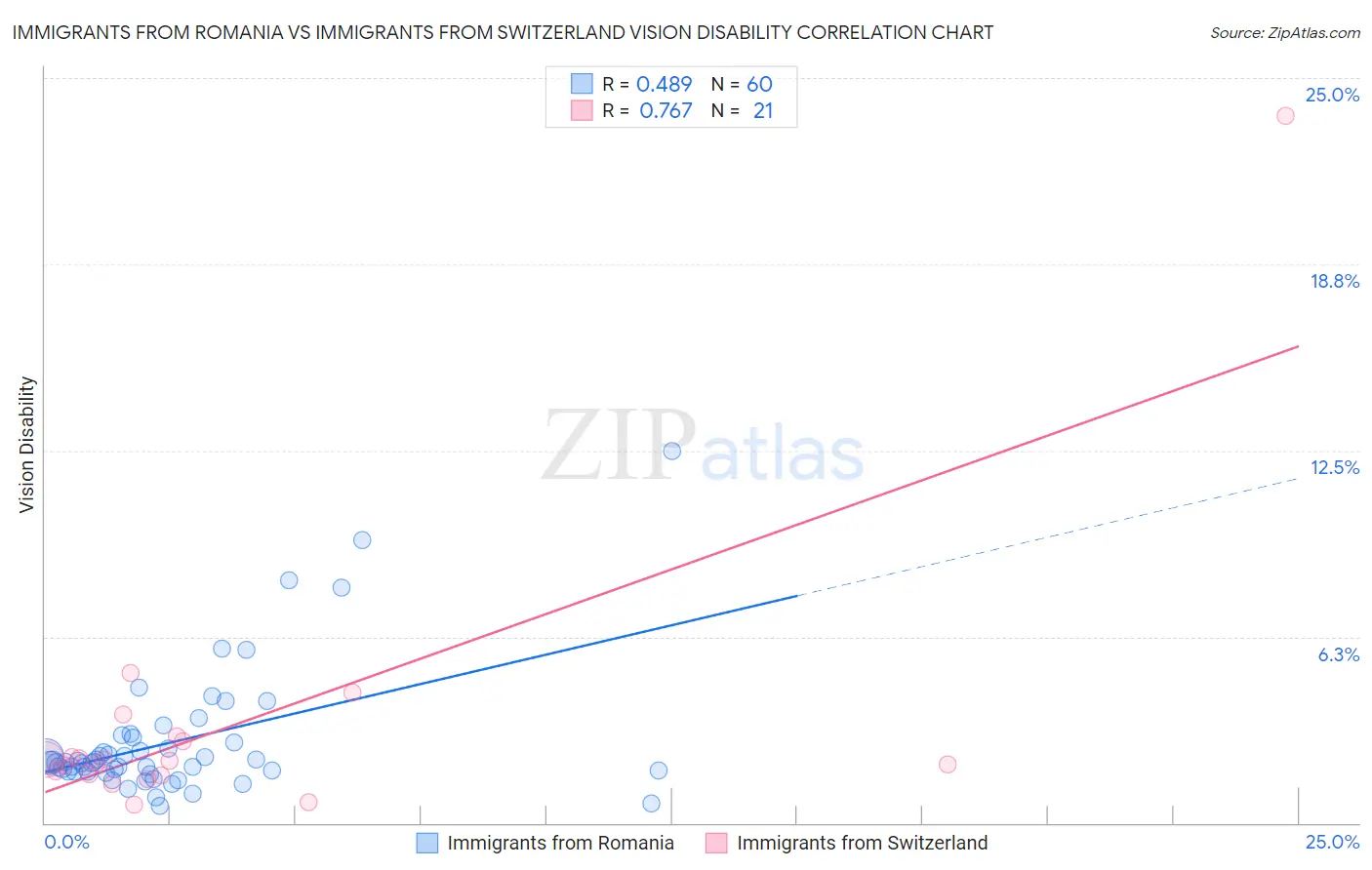 Immigrants from Romania vs Immigrants from Switzerland Vision Disability