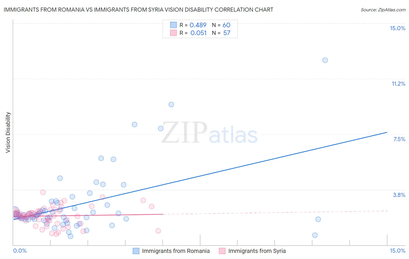 Immigrants from Romania vs Immigrants from Syria Vision Disability
