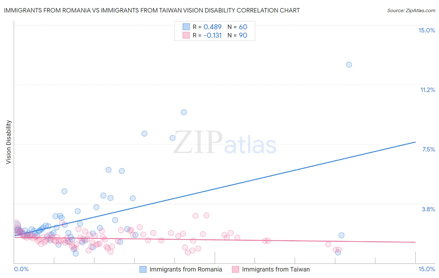 Immigrants from Romania vs Immigrants from Taiwan Vision Disability