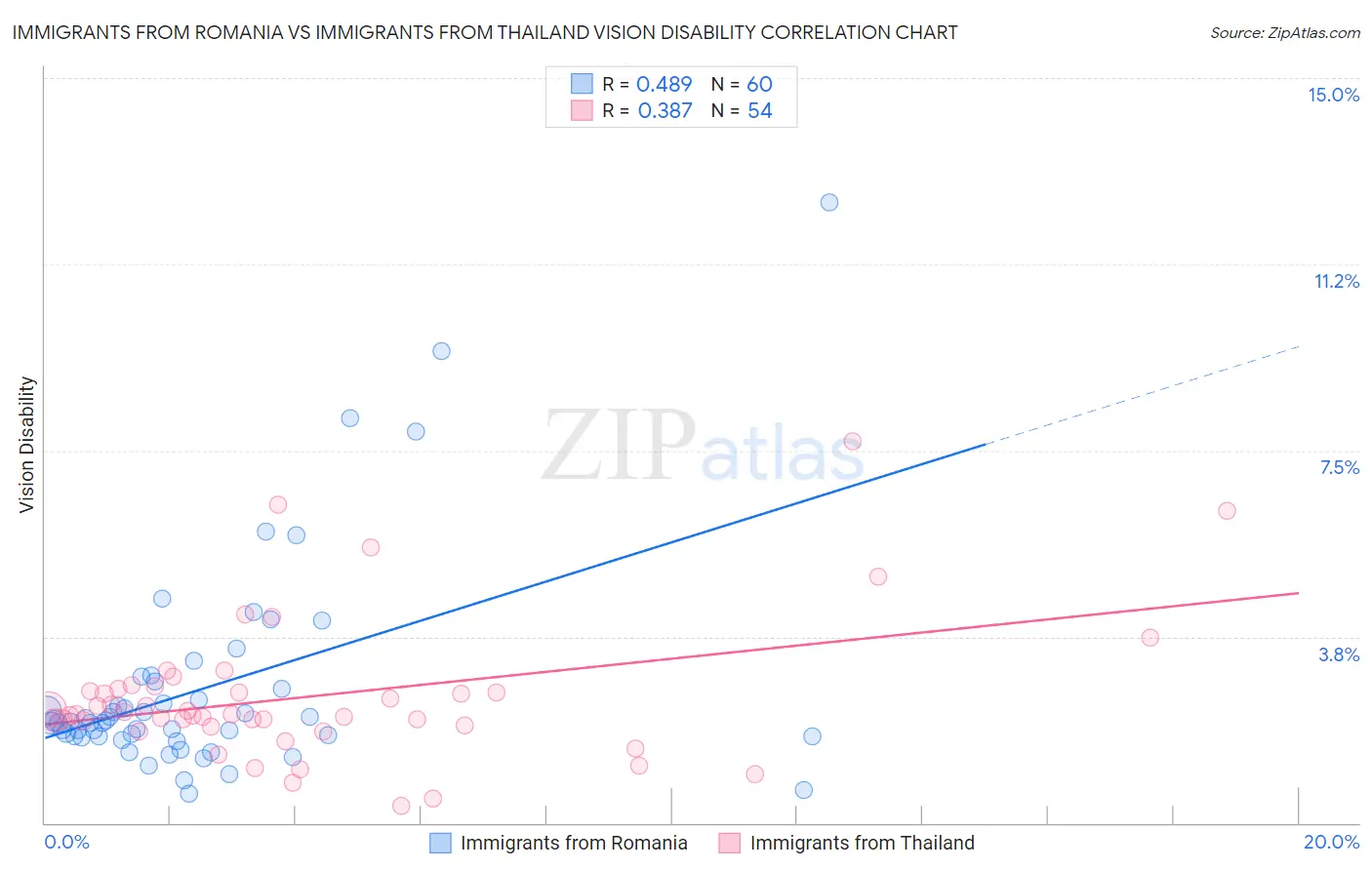 Immigrants from Romania vs Immigrants from Thailand Vision Disability