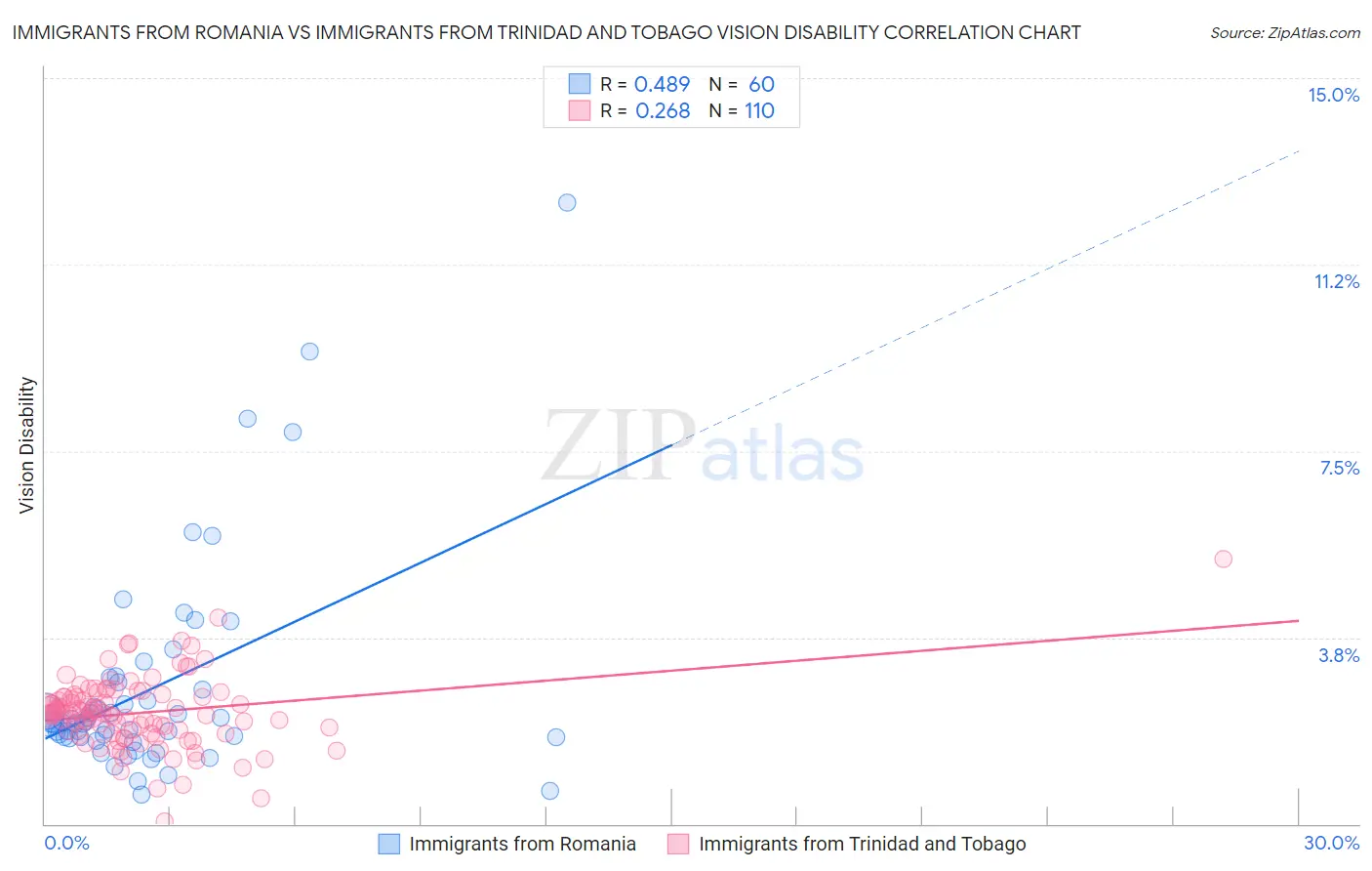Immigrants from Romania vs Immigrants from Trinidad and Tobago Vision Disability
