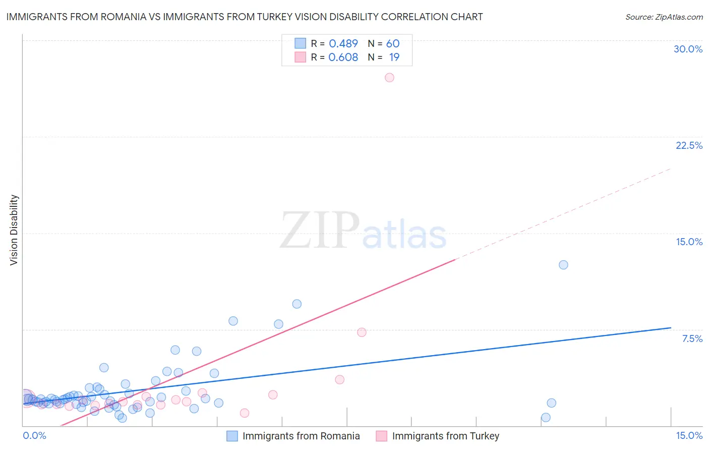 Immigrants from Romania vs Immigrants from Turkey Vision Disability