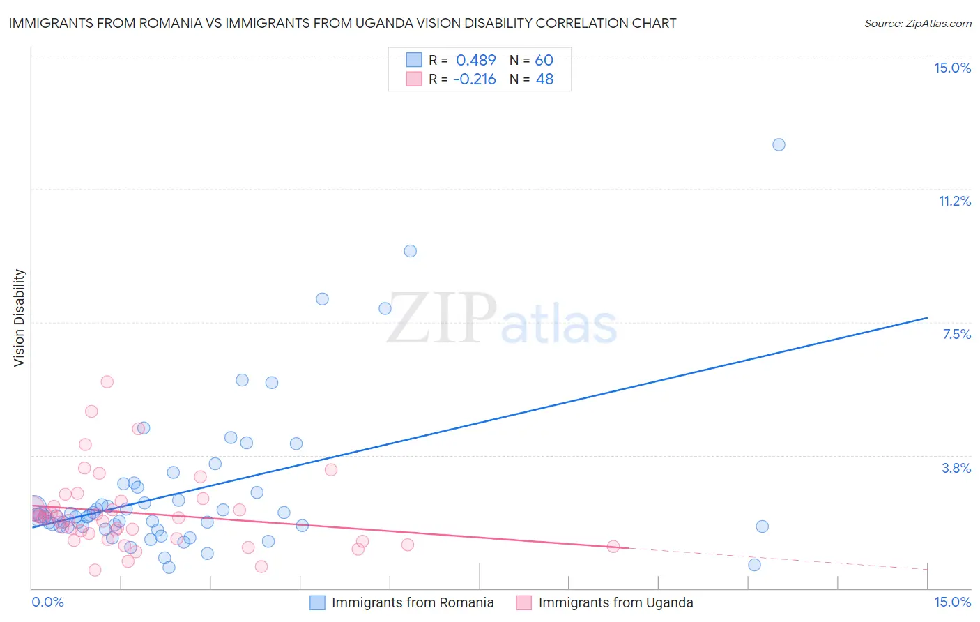 Immigrants from Romania vs Immigrants from Uganda Vision Disability