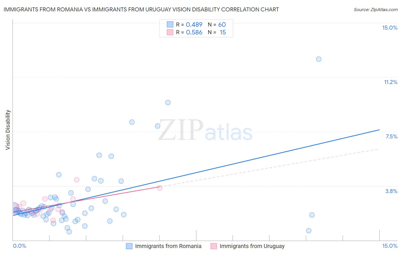 Immigrants from Romania vs Immigrants from Uruguay Vision Disability