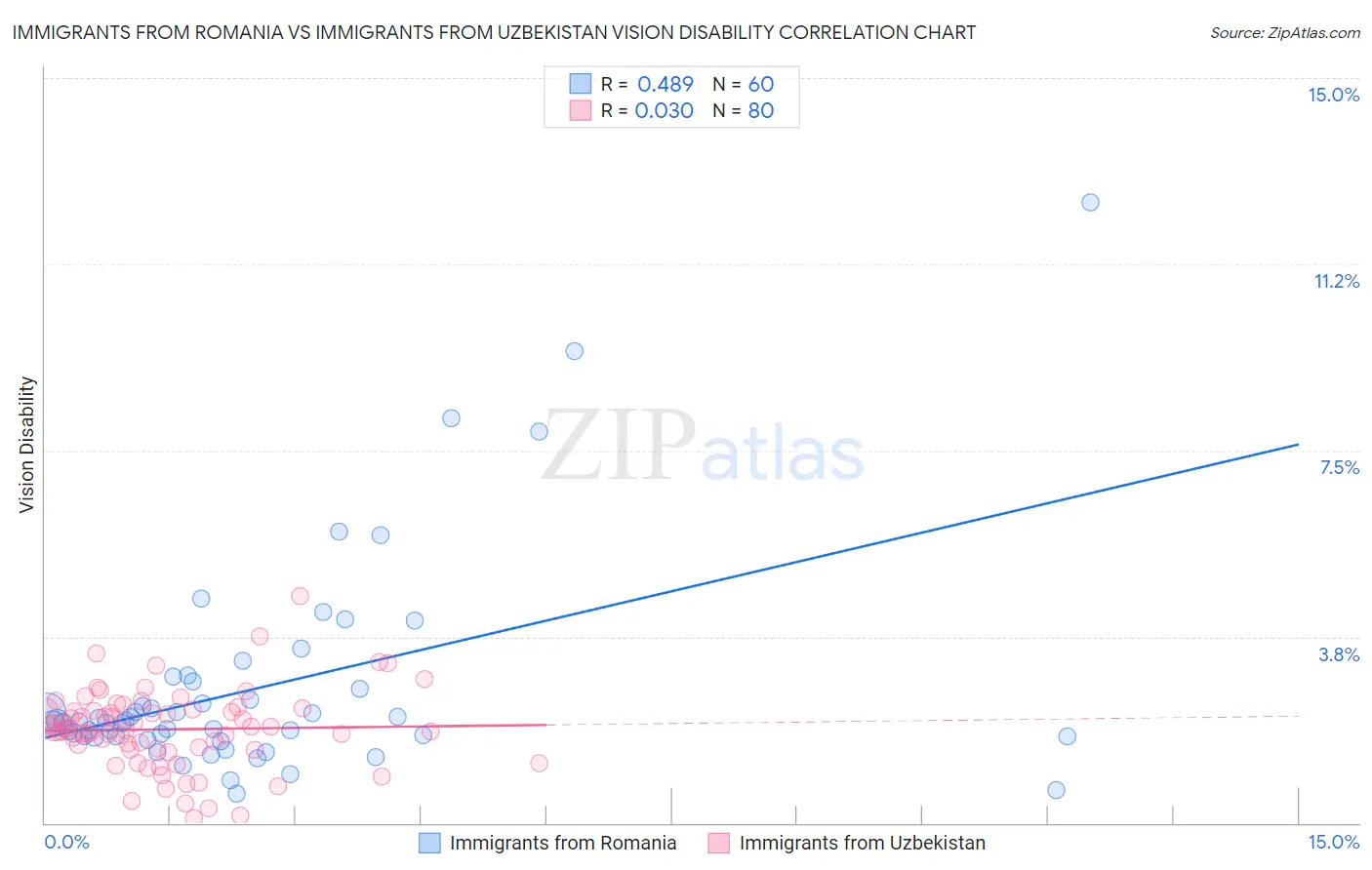 Immigrants from Romania vs Immigrants from Uzbekistan Vision Disability
