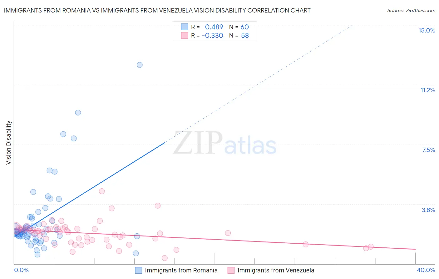 Immigrants from Romania vs Immigrants from Venezuela Vision Disability