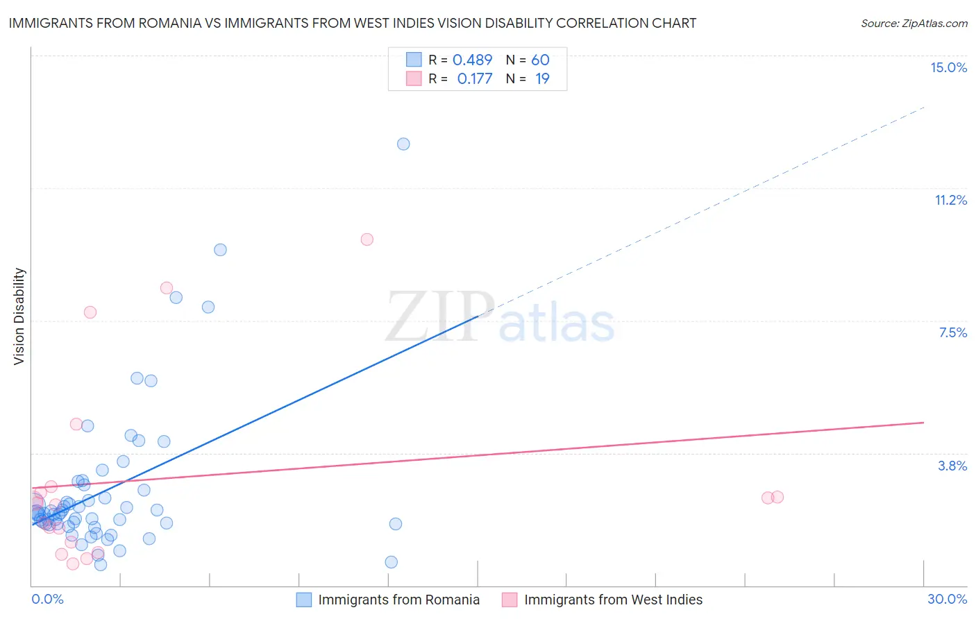Immigrants from Romania vs Immigrants from West Indies Vision Disability