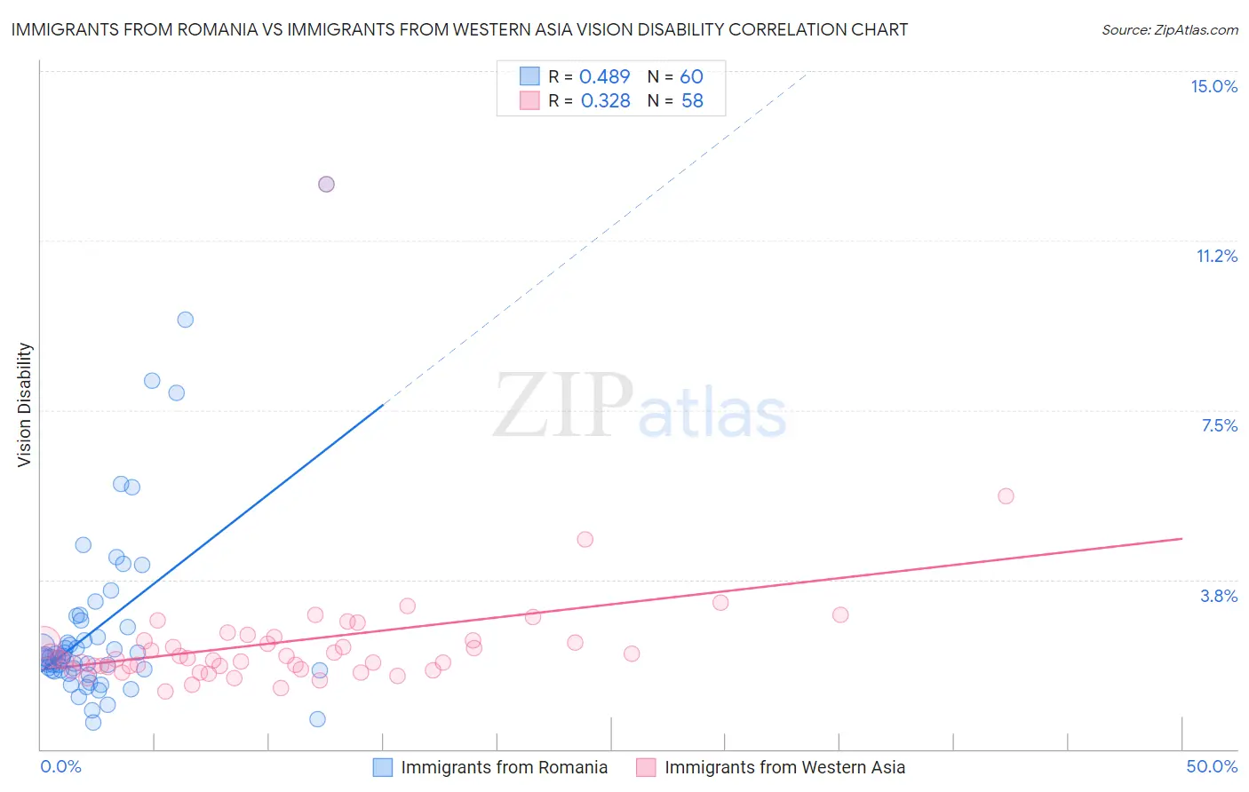 Immigrants from Romania vs Immigrants from Western Asia Vision Disability