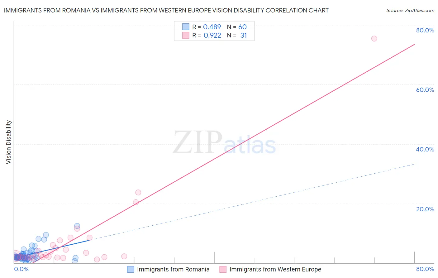 Immigrants from Romania vs Immigrants from Western Europe Vision Disability