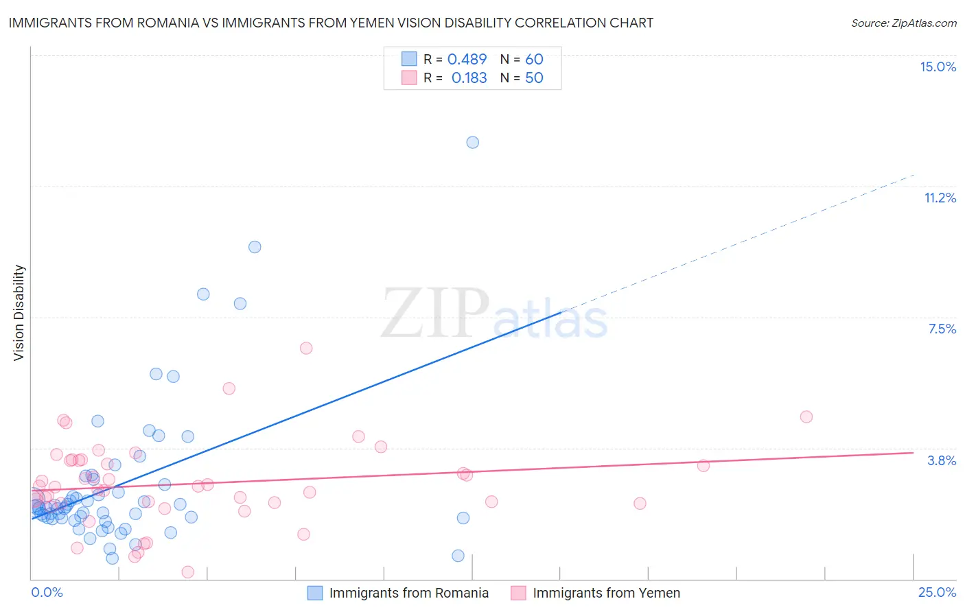 Immigrants from Romania vs Immigrants from Yemen Vision Disability