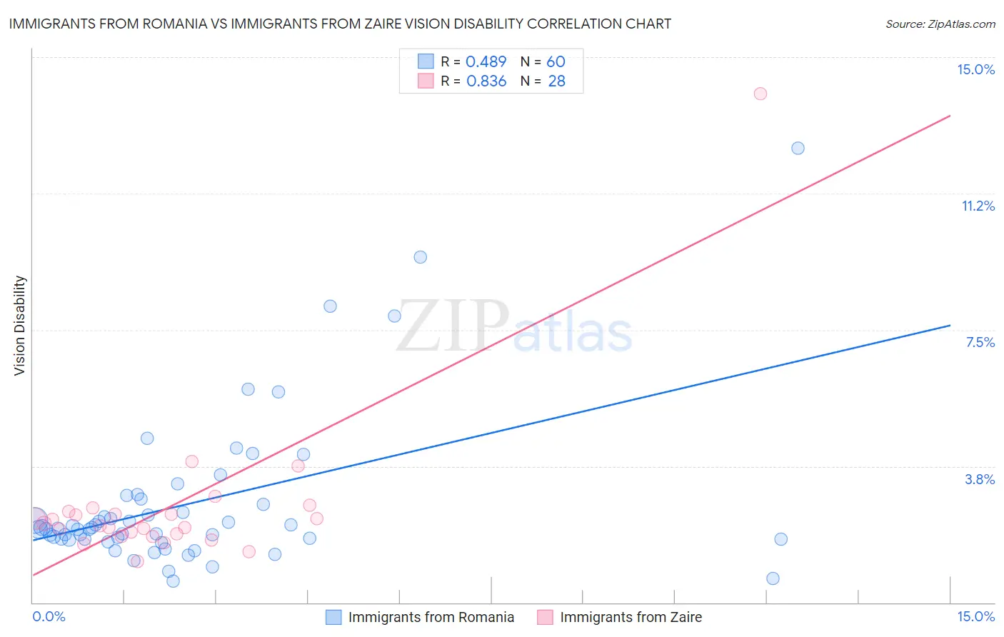 Immigrants from Romania vs Immigrants from Zaire Vision Disability