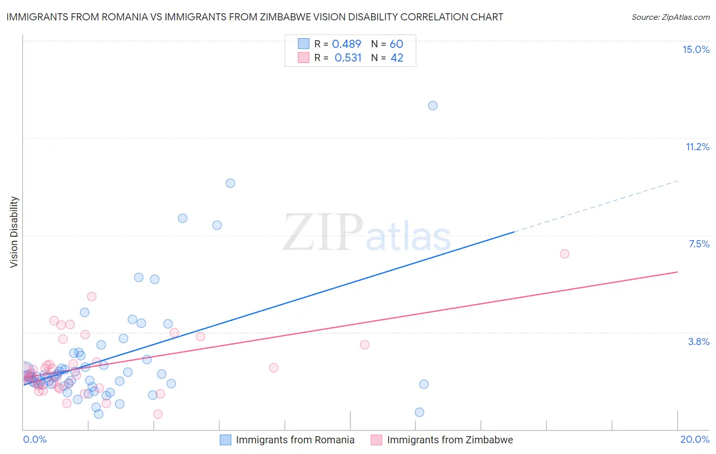 Immigrants from Romania vs Immigrants from Zimbabwe Vision Disability