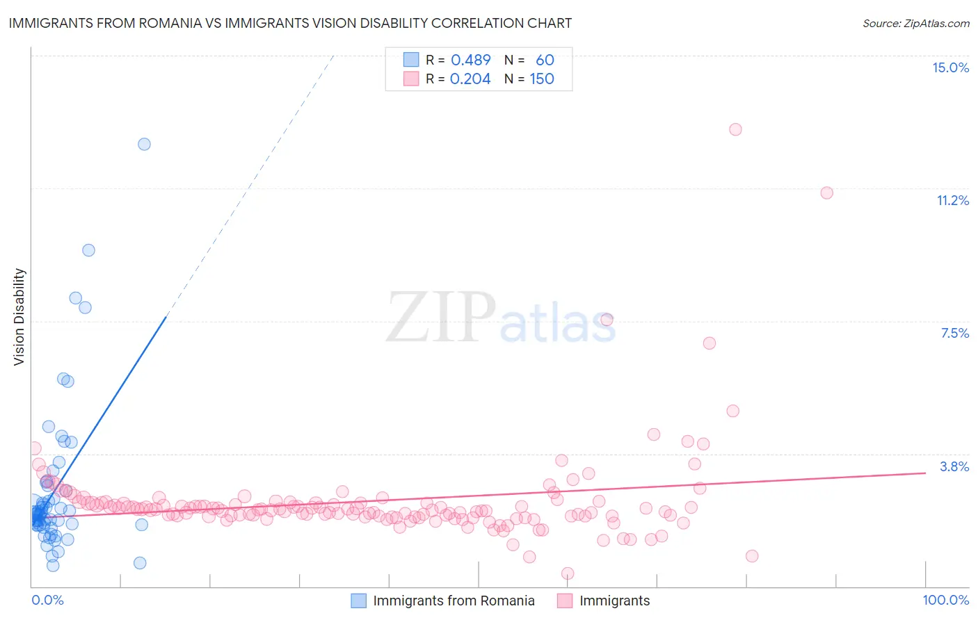 Immigrants from Romania vs Immigrants Vision Disability