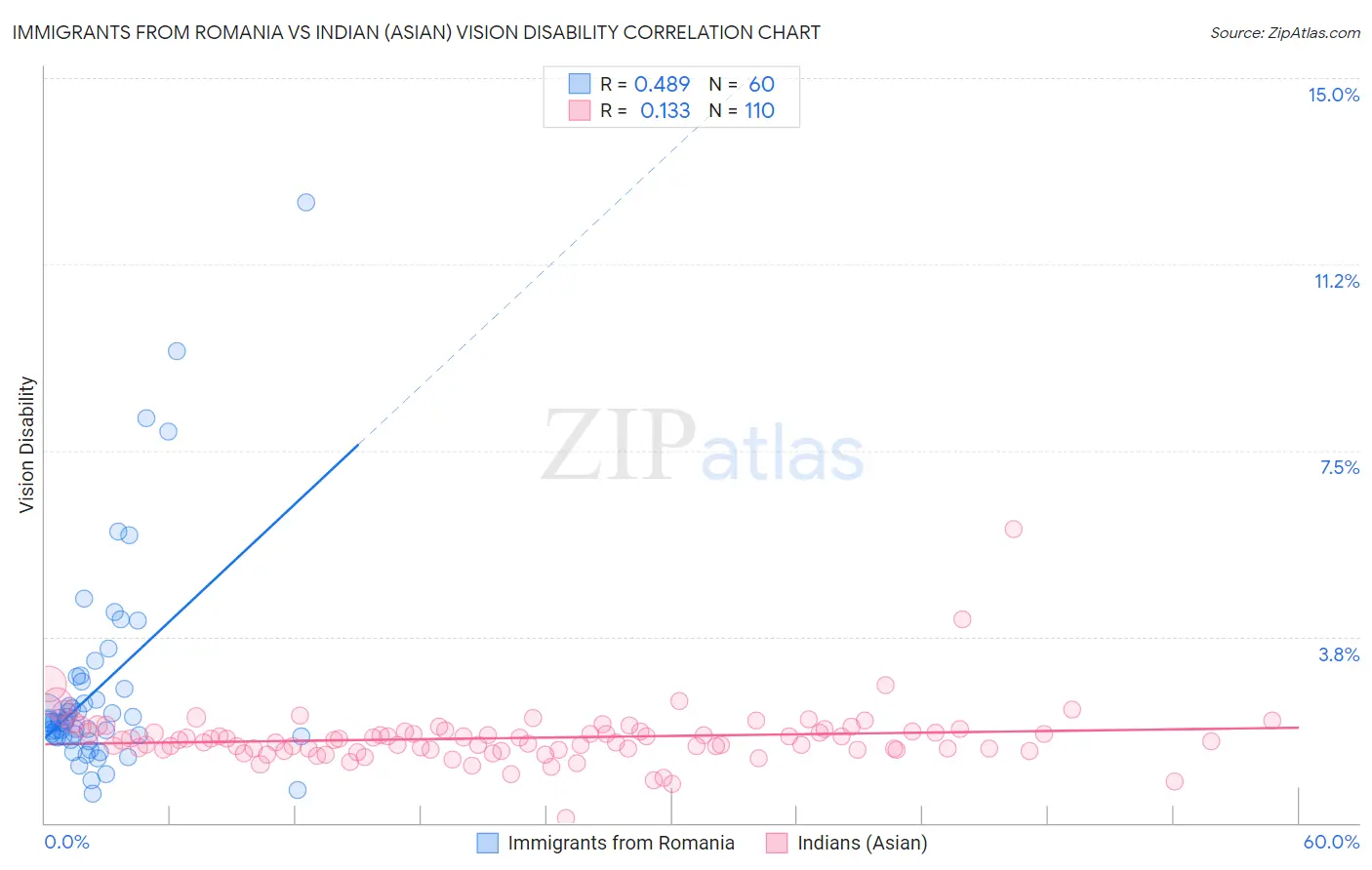 Immigrants from Romania vs Indian (Asian) Vision Disability
