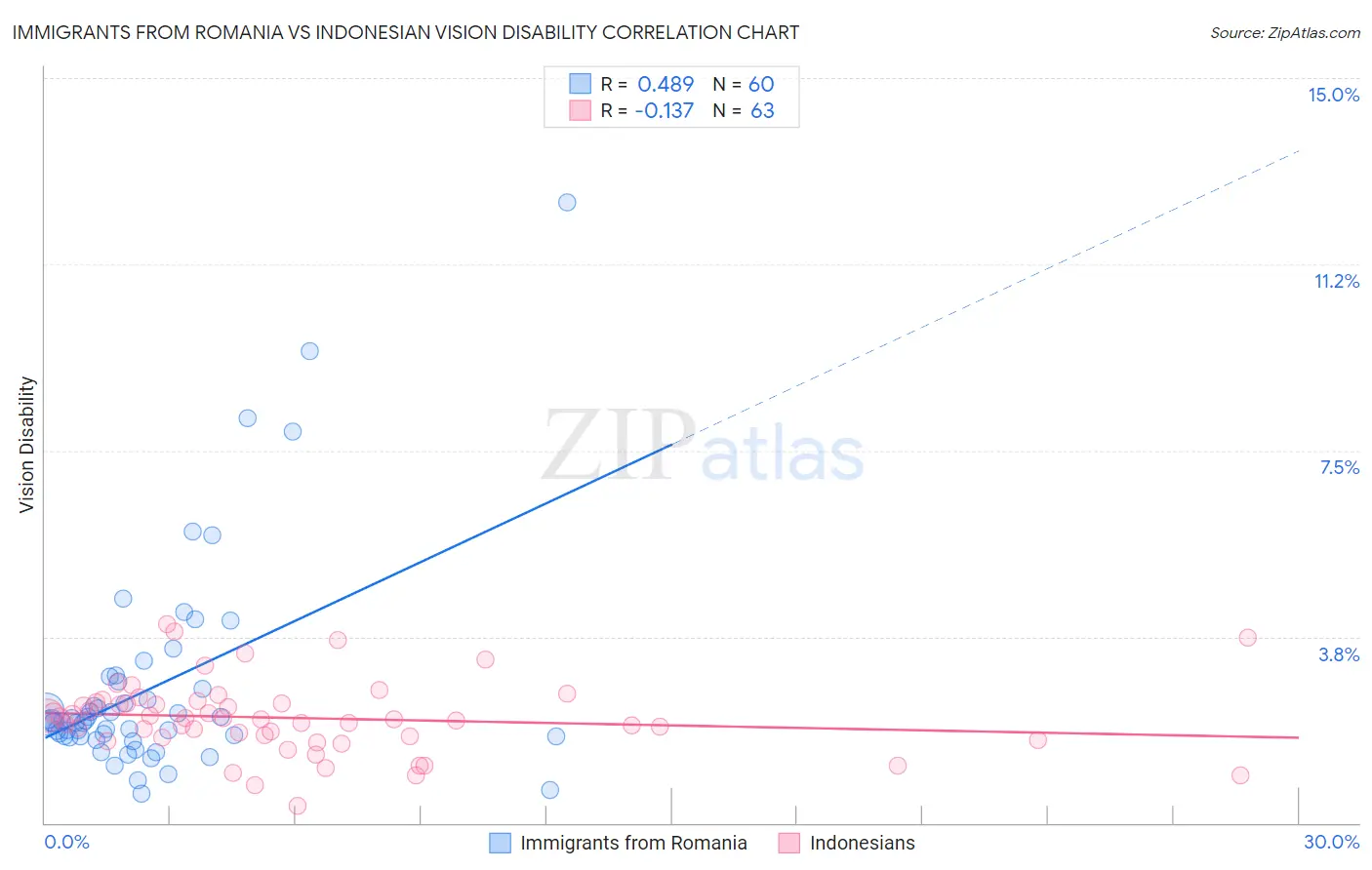 Immigrants from Romania vs Indonesian Vision Disability