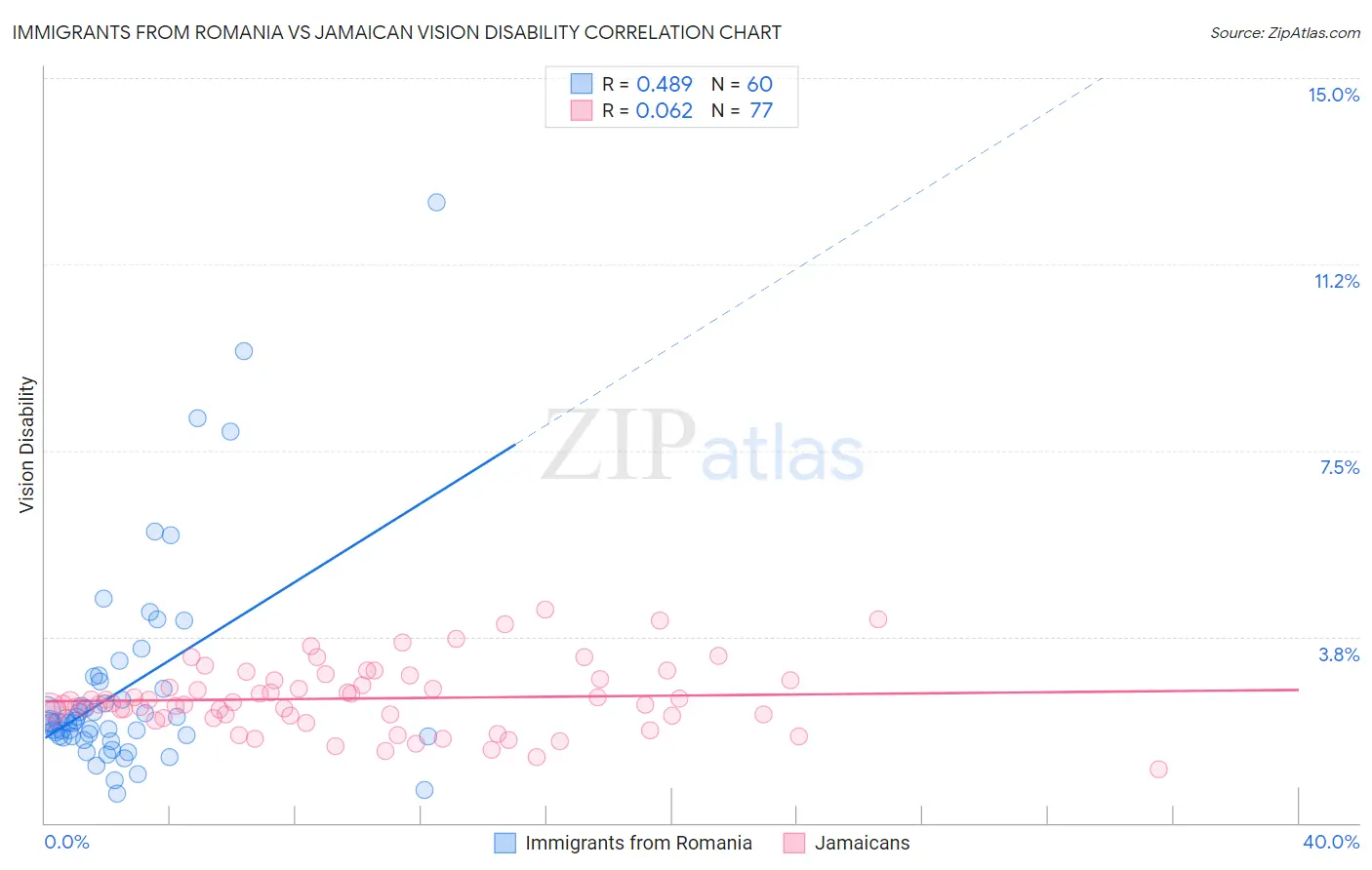 Immigrants from Romania vs Jamaican Vision Disability