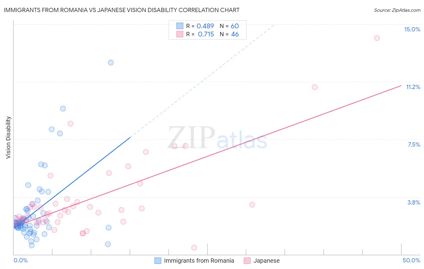 Immigrants from Romania vs Japanese Vision Disability