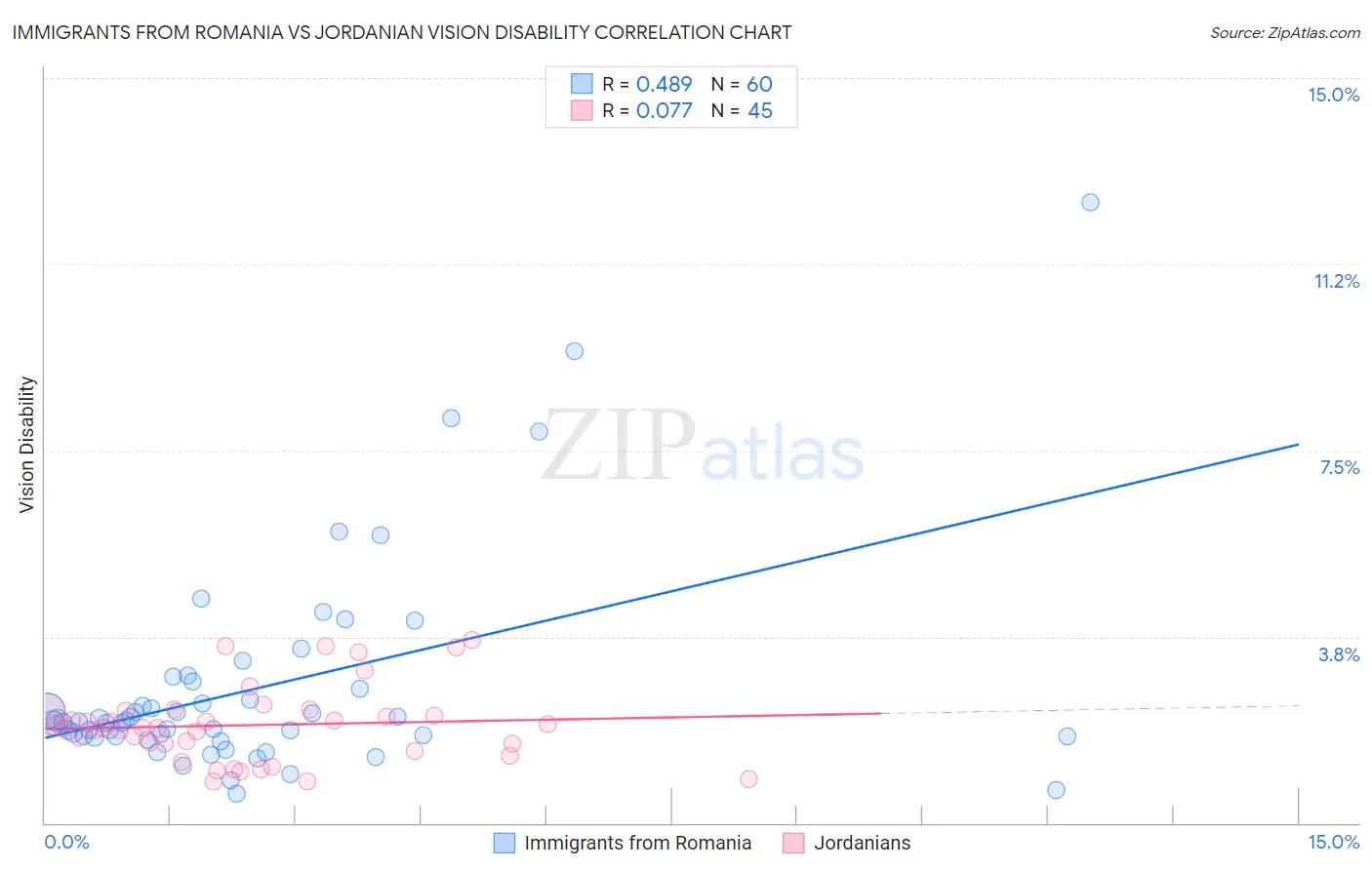 Immigrants from Romania vs Jordanian Vision Disability