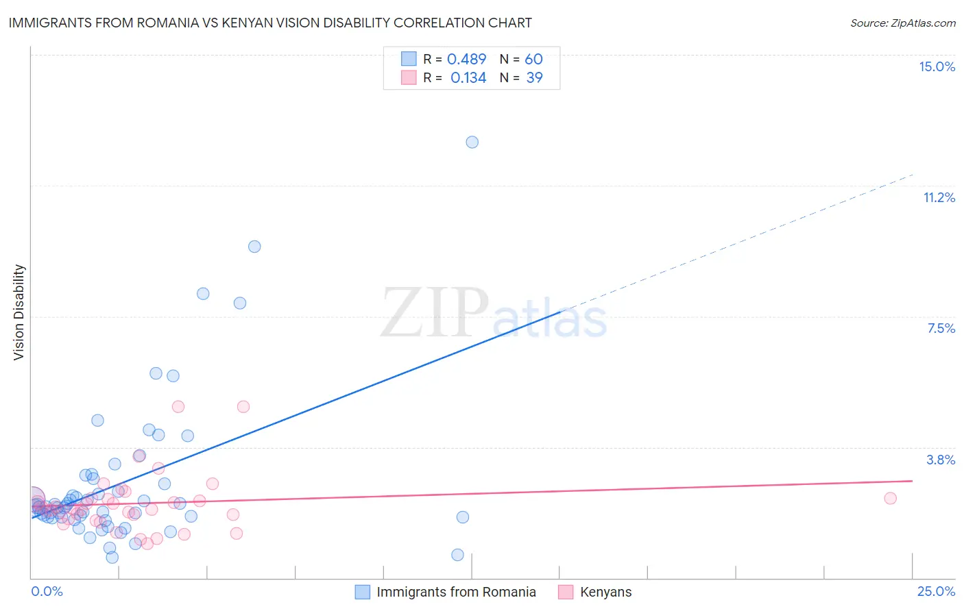 Immigrants from Romania vs Kenyan Vision Disability