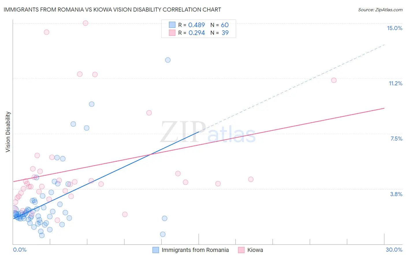 Immigrants from Romania vs Kiowa Vision Disability