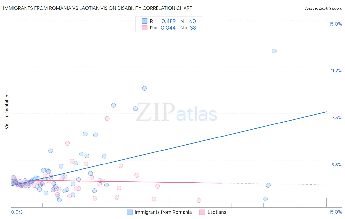 Immigrants from Romania vs Laotian Vision Disability