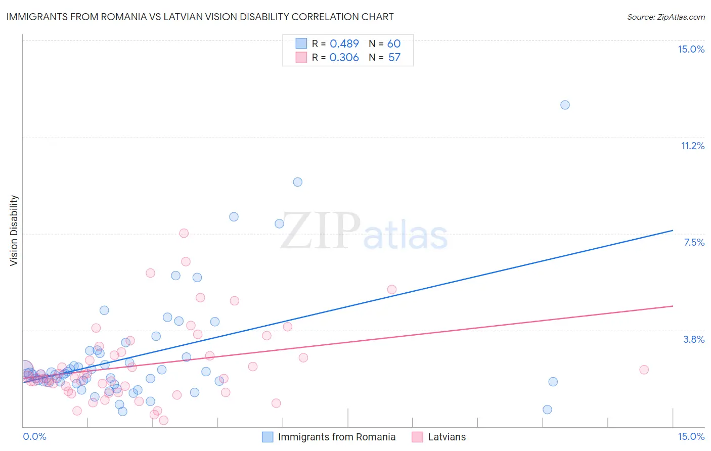 Immigrants from Romania vs Latvian Vision Disability