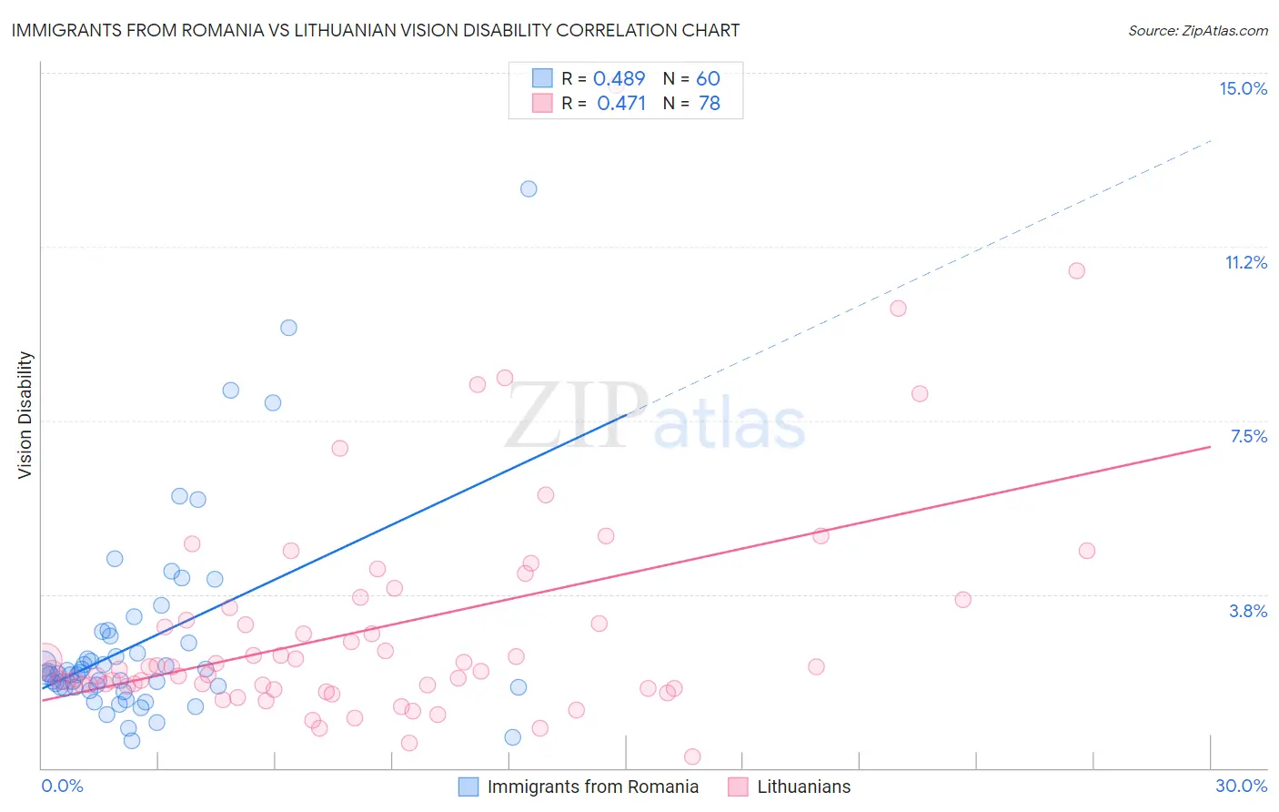 Immigrants from Romania vs Lithuanian Vision Disability